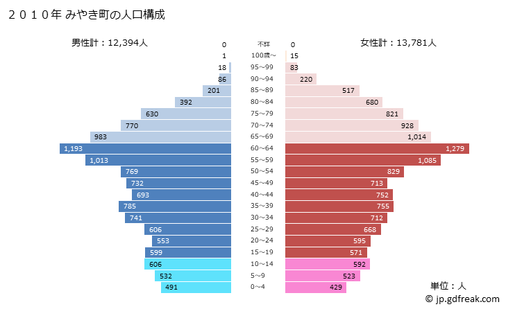 グラフ みやき町(ﾐﾔｷﾁｮｳ 佐賀県)の人口と世帯 2010年の人口ピラミッド