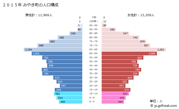 グラフ みやき町(ﾐﾔｷﾁｮｳ 佐賀県)の人口と世帯 2015年の人口ピラミッド