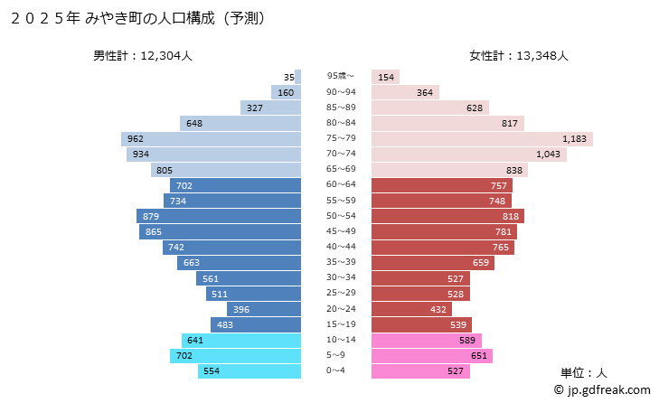 グラフ みやき町(ﾐﾔｷﾁｮｳ 佐賀県)の人口と世帯 2025年の人口ピラミッド