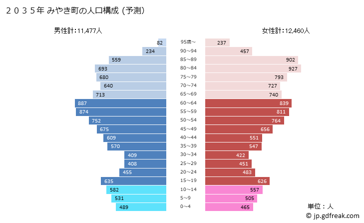 グラフ みやき町(ﾐﾔｷﾁｮｳ 佐賀県)の人口と世帯 2035年の人口ピラミッド（予測）