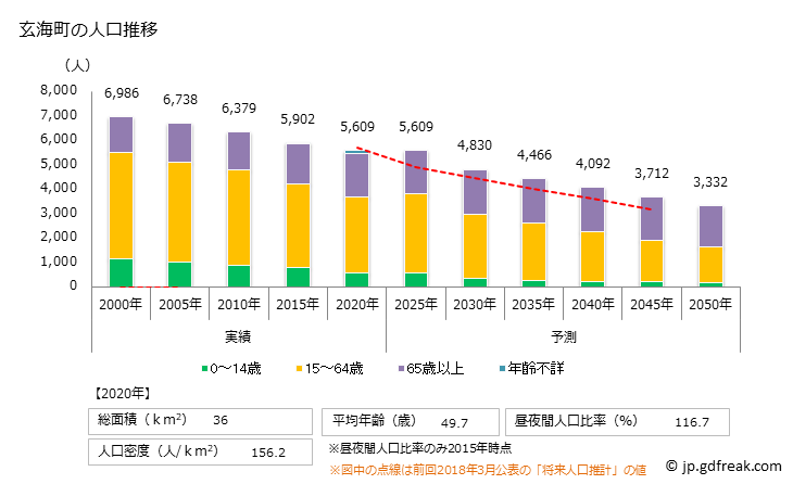 グラフ 玄海町(ｹﾞﾝｶｲﾁｮｳ 佐賀県)の人口と世帯 人口推移