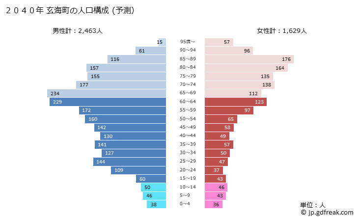 グラフ 玄海町(ｹﾞﾝｶｲﾁｮｳ 佐賀県)の人口と世帯 2040年の人口ピラミッド（予測）