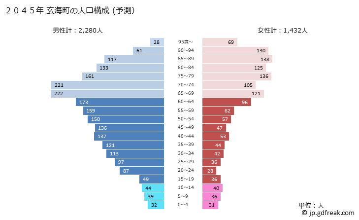 グラフ 玄海町(ｹﾞﾝｶｲﾁｮｳ 佐賀県)の人口と世帯 2045年の人口ピラミッド（予測）