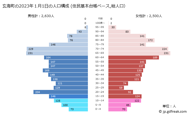 グラフ 玄海町(ｹﾞﾝｶｲﾁｮｳ 佐賀県)の人口と世帯 2023年の人口ピラミッド（住民基本台帳ベース）