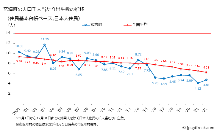 グラフ 玄海町(ｹﾞﾝｶｲﾁｮｳ 佐賀県)の人口と世帯 住民千人当たりの出生数（住民基本台帳ベース）