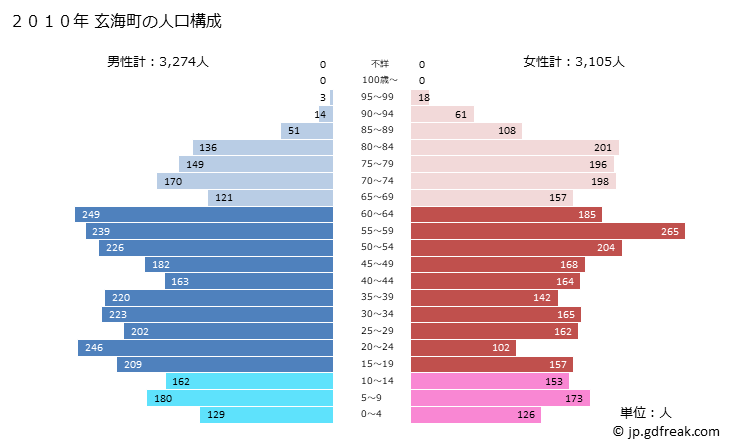 グラフ 玄海町(ｹﾞﾝｶｲﾁｮｳ 佐賀県)の人口と世帯 2010年の人口ピラミッド