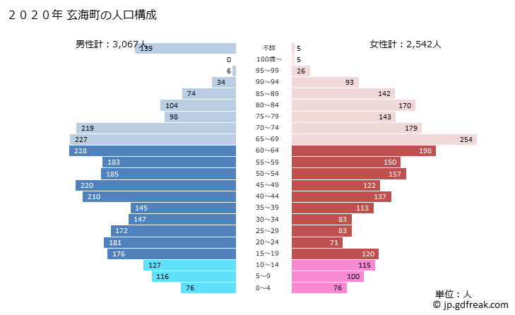 グラフ 玄海町(ｹﾞﾝｶｲﾁｮｳ 佐賀県)の人口と世帯 2020年の人口ピラミッド