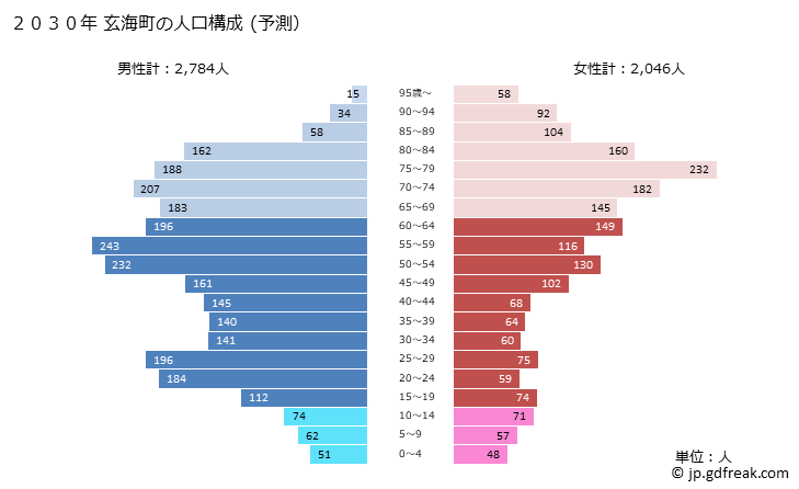 グラフ 玄海町(ｹﾞﾝｶｲﾁｮｳ 佐賀県)の人口と世帯 2030年の人口ピラミッド（予測）