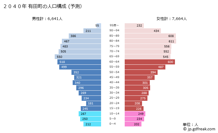 グラフ 有田町(ｱﾘﾀﾁｮｳ 佐賀県)の人口と世帯 2040年の人口ピラミッド（予測）