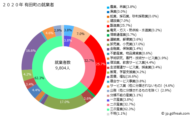 グラフ 有田町(ｱﾘﾀﾁｮｳ 佐賀県)の人口と世帯 就業者数とその産業構成