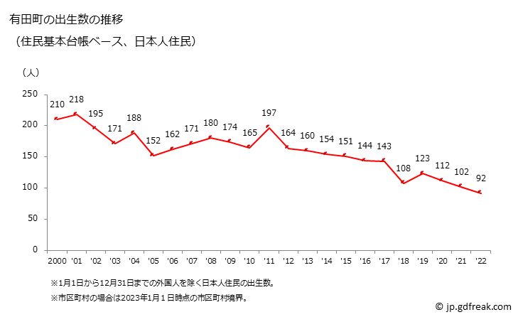 グラフ 有田町(ｱﾘﾀﾁｮｳ 佐賀県)の人口と世帯 出生数推移（住民基本台帳ベース）