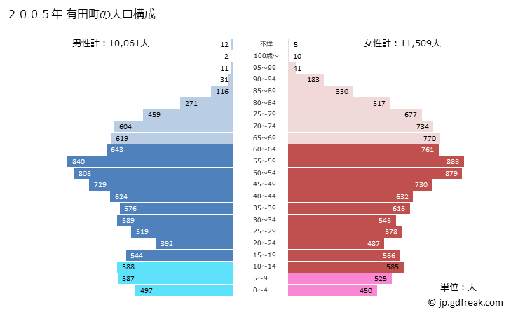 グラフ 有田町(ｱﾘﾀﾁｮｳ 佐賀県)の人口と世帯 2005年の人口ピラミッド