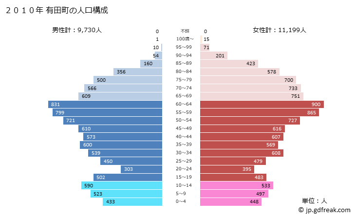 グラフ 有田町(ｱﾘﾀﾁｮｳ 佐賀県)の人口と世帯 2010年の人口ピラミッド