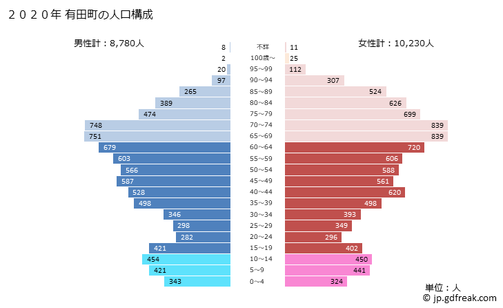 グラフ 有田町(ｱﾘﾀﾁｮｳ 佐賀県)の人口と世帯 2020年の人口ピラミッド