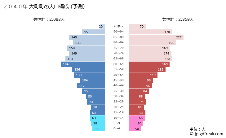 グラフ 大町町(ｵｵﾏﾁﾁｮｳ 佐賀県)の人口と世帯 2040年の人口ピラミッド（予測）