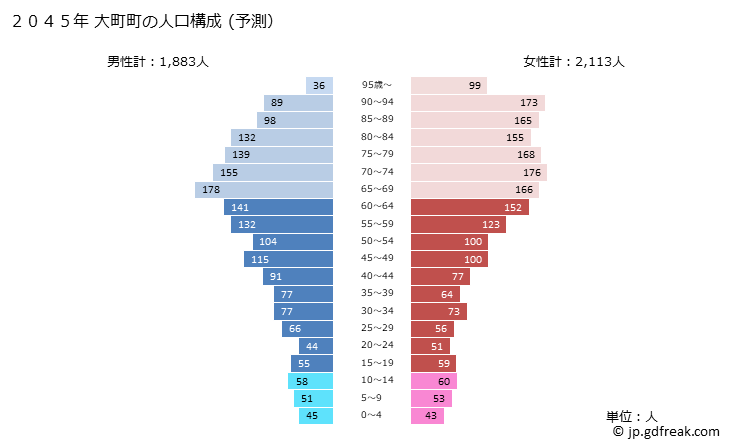 グラフ 大町町(ｵｵﾏﾁﾁｮｳ 佐賀県)の人口と世帯 2045年の人口ピラミッド（予測）