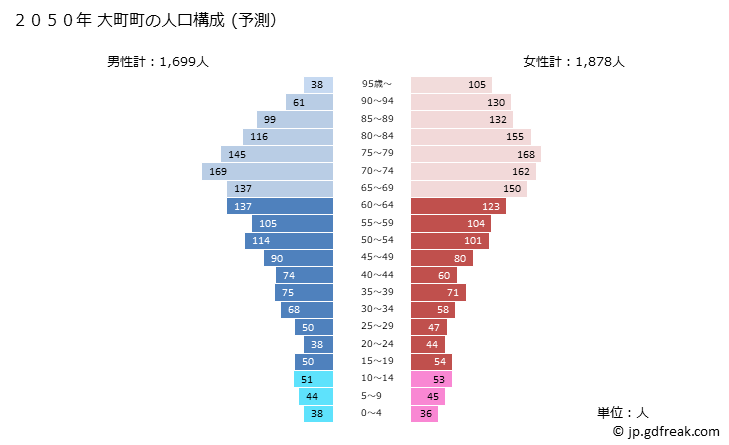 グラフ 大町町(ｵｵﾏﾁﾁｮｳ 佐賀県)の人口と世帯 2050年の人口ピラミッド（予測）