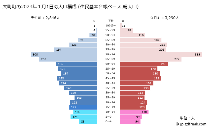 グラフ 大町町(ｵｵﾏﾁﾁｮｳ 佐賀県)の人口と世帯 2023年の人口ピラミッド（住民基本台帳ベース）