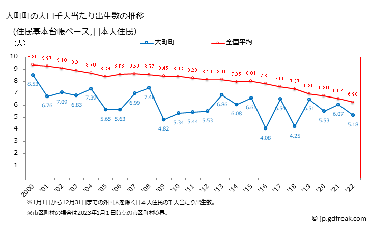 グラフ 大町町(ｵｵﾏﾁﾁｮｳ 佐賀県)の人口と世帯 住民千人当たりの出生数（住民基本台帳ベース）