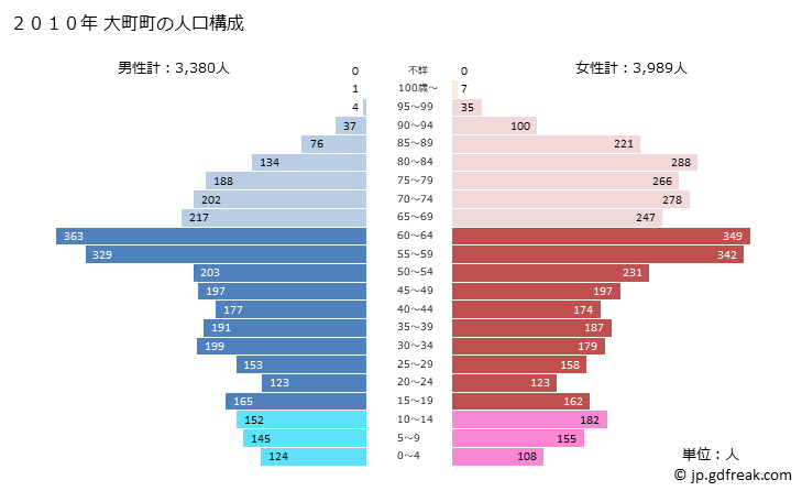 グラフ 大町町(ｵｵﾏﾁﾁｮｳ 佐賀県)の人口と世帯 2010年の人口ピラミッド