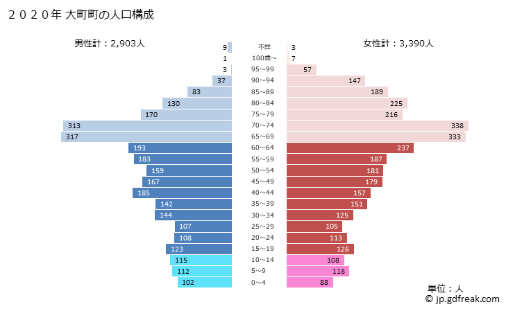 グラフ 大町町(ｵｵﾏﾁﾁｮｳ 佐賀県)の人口と世帯 2020年の人口ピラミッド