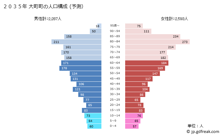 グラフ 大町町(ｵｵﾏﾁﾁｮｳ 佐賀県)の人口と世帯 2035年の人口ピラミッド（予測）
