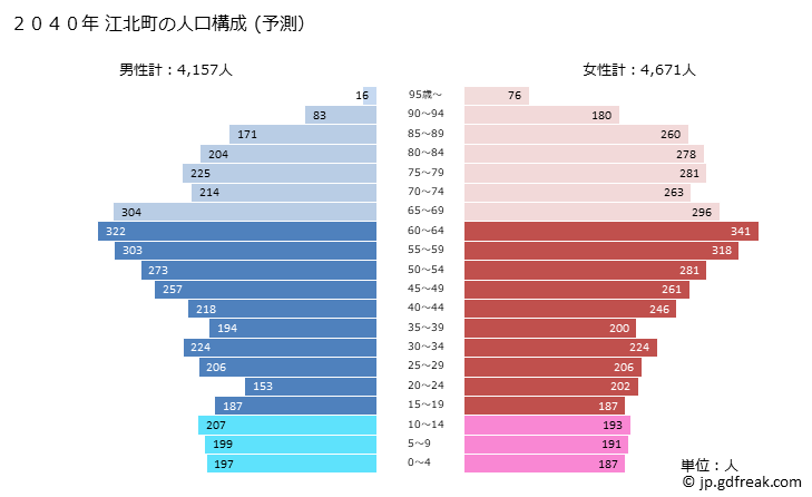 グラフ 江北町(ｺｳﾎｸﾏﾁ 佐賀県)の人口と世帯 2040年の人口ピラミッド（予測）