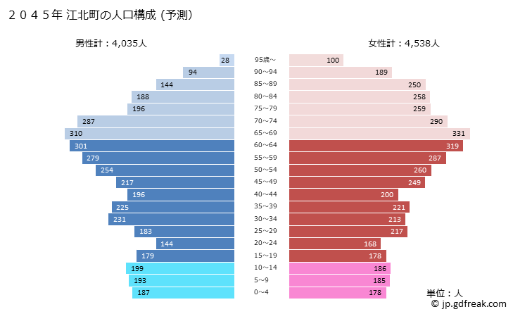 グラフ 江北町(ｺｳﾎｸﾏﾁ 佐賀県)の人口と世帯 2045年の人口ピラミッド（予測）