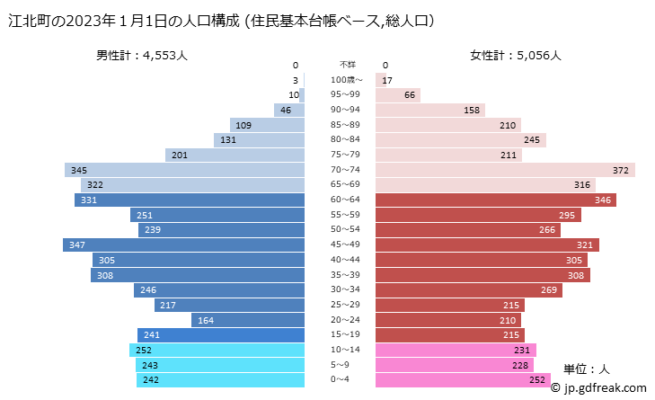グラフ 江北町(ｺｳﾎｸﾏﾁ 佐賀県)の人口と世帯 2023年の人口ピラミッド（住民基本台帳ベース）