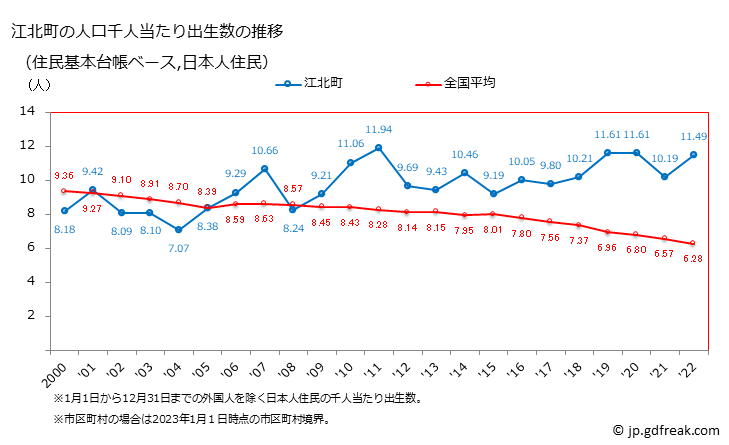 グラフ 江北町(ｺｳﾎｸﾏﾁ 佐賀県)の人口と世帯 住民千人当たりの出生数（住民基本台帳ベース）