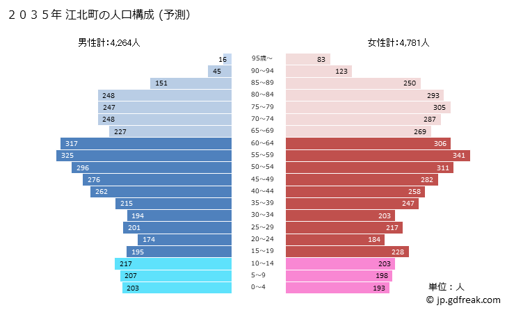 グラフ 江北町(ｺｳﾎｸﾏﾁ 佐賀県)の人口と世帯 2035年の人口ピラミッド（予測）