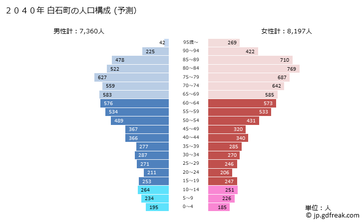 グラフ 白石町(ｼﾛｲｼﾁｮｳ 佐賀県)の人口と世帯 2040年の人口ピラミッド（予測）