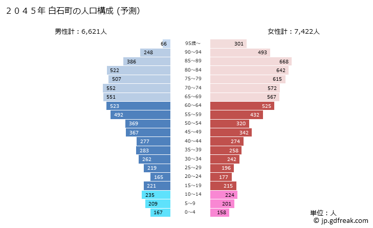 グラフ 白石町(ｼﾛｲｼﾁｮｳ 佐賀県)の人口と世帯 2045年の人口ピラミッド（予測）