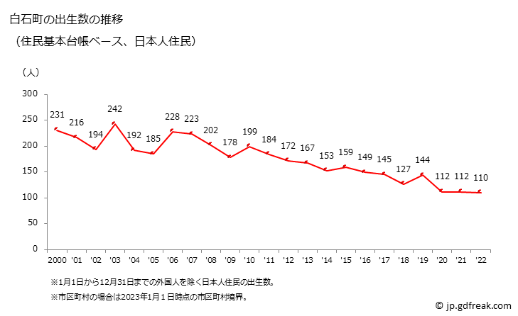 グラフ 白石町(ｼﾛｲｼﾁｮｳ 佐賀県)の人口と世帯 出生数推移（住民基本台帳ベース）