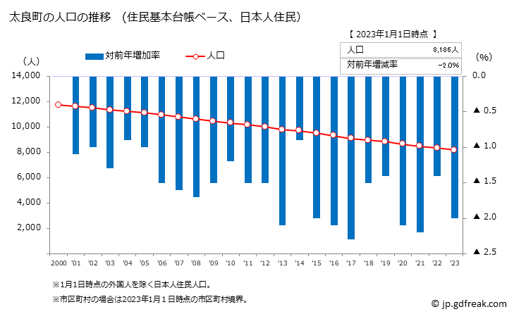 グラフ 太良町(ﾀﾗﾁｮｳ 佐賀県)の人口と世帯 人口推移（住民基本台帳ベース）