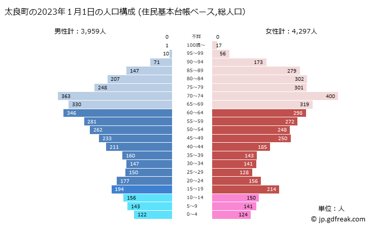 グラフ 太良町(ﾀﾗﾁｮｳ 佐賀県)の人口と世帯 2023年の人口ピラミッド（住民基本台帳ベース）