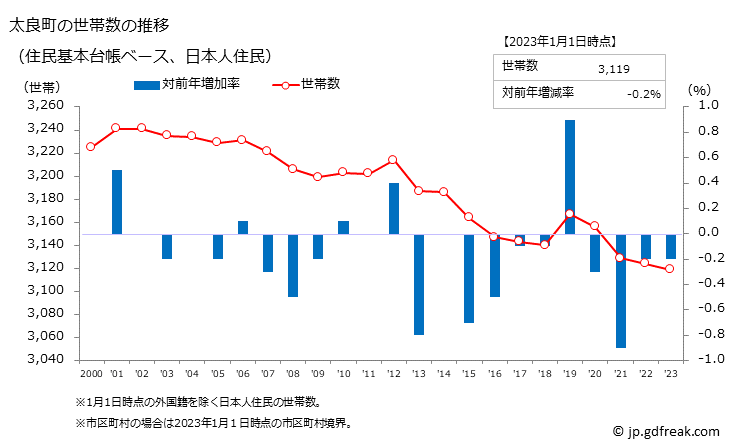 グラフ 太良町(ﾀﾗﾁｮｳ 佐賀県)の人口と世帯 世帯数推移（住民基本台帳ベース）
