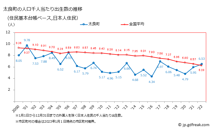 グラフ 太良町(ﾀﾗﾁｮｳ 佐賀県)の人口と世帯 住民千人当たりの出生数（住民基本台帳ベース）