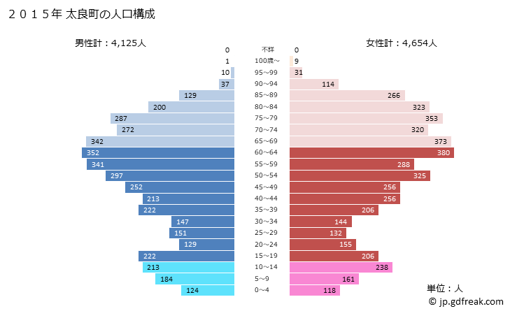 グラフ 太良町(ﾀﾗﾁｮｳ 佐賀県)の人口と世帯 2015年の人口ピラミッド