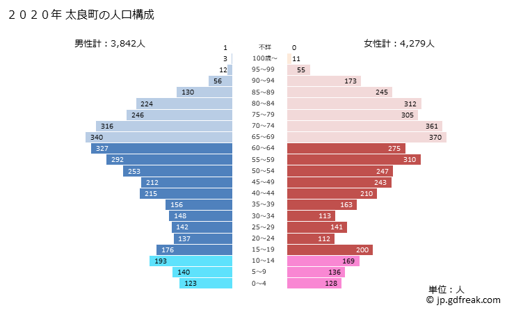 グラフ 太良町(ﾀﾗﾁｮｳ 佐賀県)の人口と世帯 2020年の人口ピラミッド