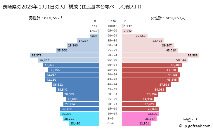 グラフ 長崎県の人口と世帯 2023年の人口ピラミッド（住民基本台帳ベース）