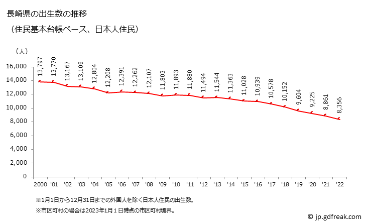 グラフ 長崎県の人口と世帯 出生数推移（住民基本台帳ベース）