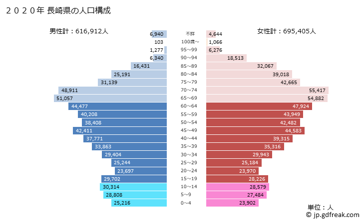 グラフ 長崎県の人口と世帯 2020年の人口ピラミッド