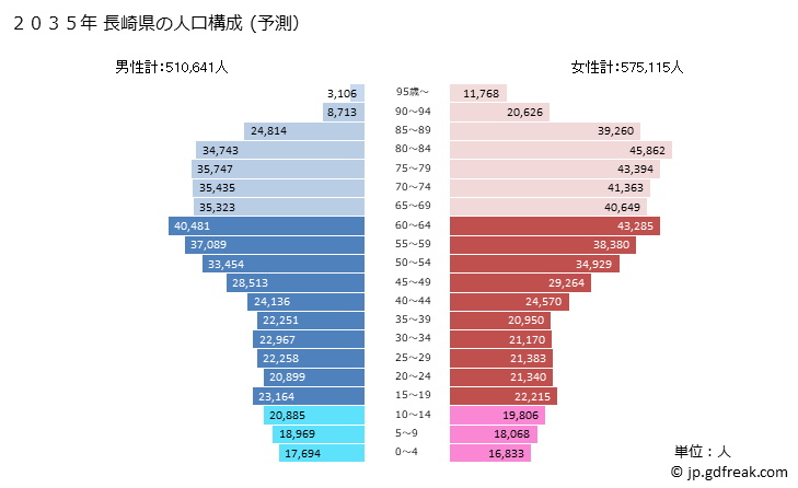 グラフ 長崎県の人口と世帯 2035年の人口ピラミッド（予測）
