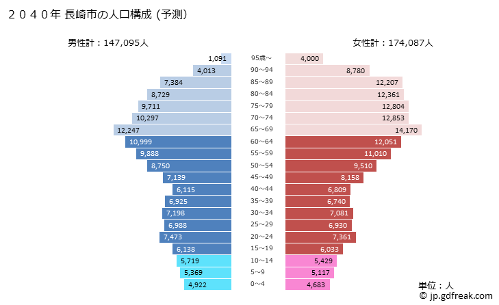 グラフ 長崎市(ﾅｶﾞｻｷｼ 長崎県)の人口と世帯 2040年の人口ピラミッド（予測）
