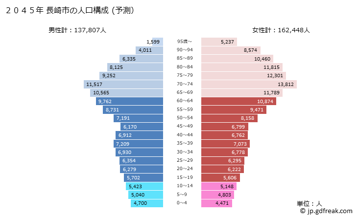 グラフ 長崎市(ﾅｶﾞｻｷｼ 長崎県)の人口と世帯 2045年の人口ピラミッド（予測）