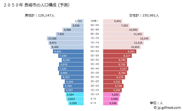 グラフ 長崎市(ﾅｶﾞｻｷｼ 長崎県)の人口と世帯 2050年の人口ピラミッド（予測）