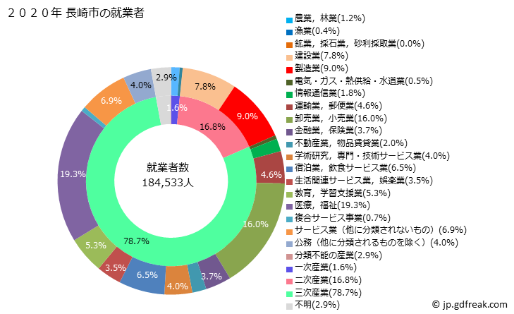 グラフ 長崎市(ﾅｶﾞｻｷｼ 長崎県)の人口と世帯 就業者数とその産業構成