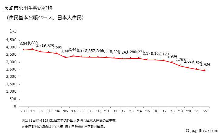 グラフ 長崎市(ﾅｶﾞｻｷｼ 長崎県)の人口と世帯 出生数推移（住民基本台帳ベース）
