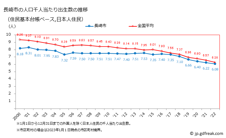 グラフ 長崎市(ﾅｶﾞｻｷｼ 長崎県)の人口と世帯 住民千人当たりの出生数（住民基本台帳ベース）